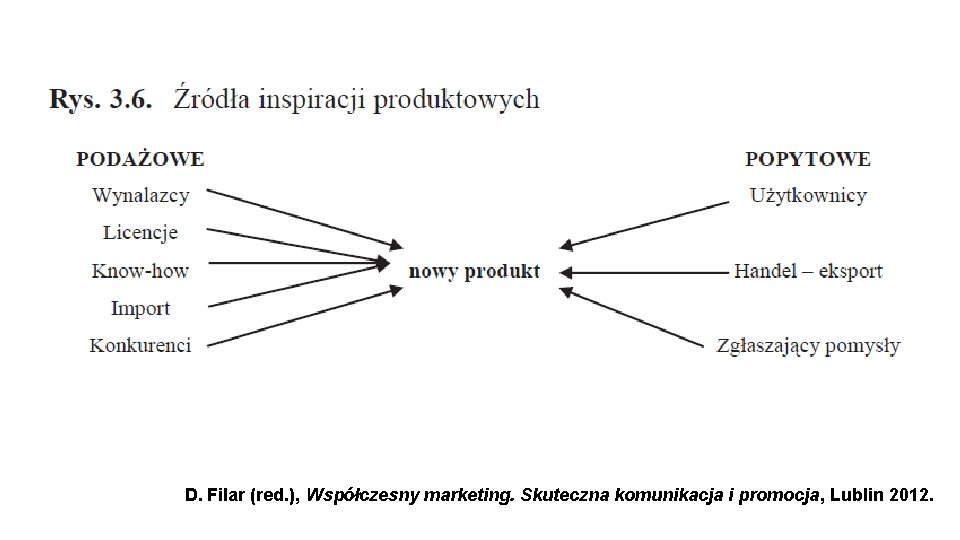 D. Filar (red. ), Współczesny marketing. Skuteczna komunikacja i promocja, Lublin 2012. 