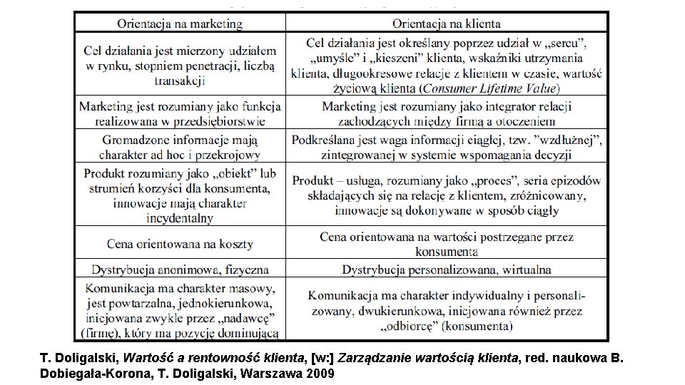 T. Doligalski, Wartość a rentowność klienta, [w: ] Zarządzanie wartością klienta, red. naukowa B.