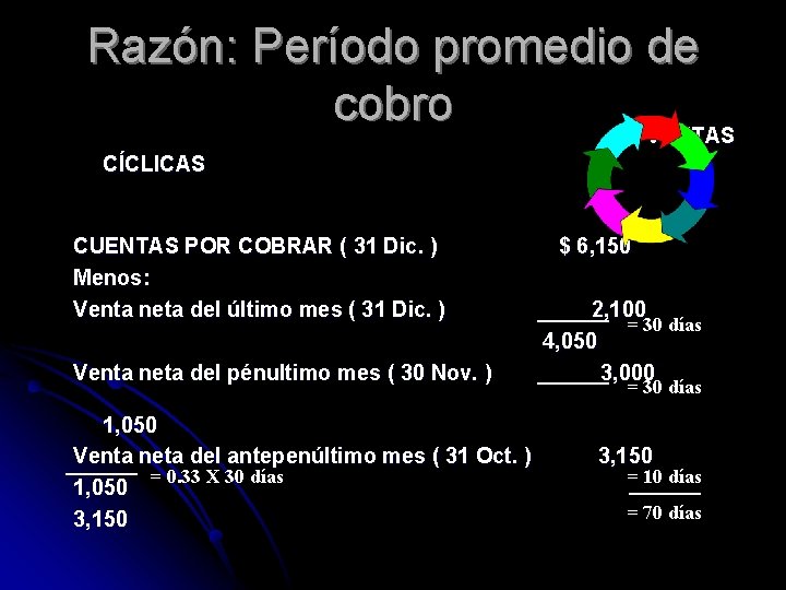 Razón: Período promedio de cobro VENTAS CÍCLICAS CUENTAS POR COBRAR ( 31 Dic. )