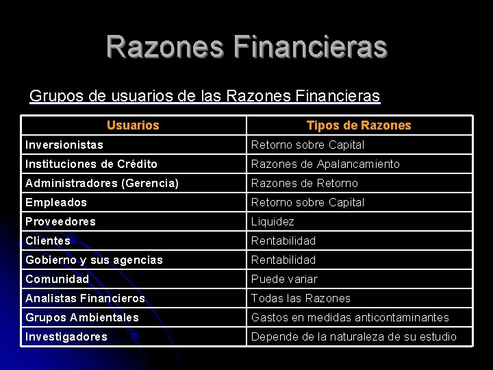 Razones Financieras Grupos de usuarios de las Razones Financieras Usuarios Tipos de Razones Inversionistas