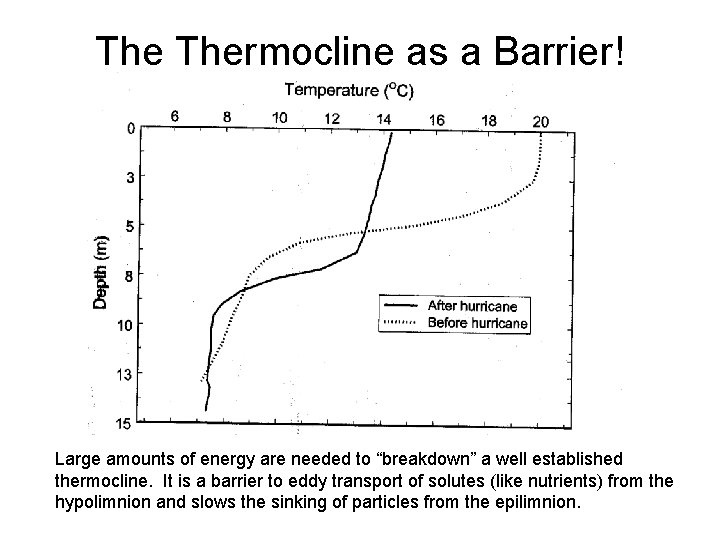The Thermocline as a Barrier! Large amounts of energy are needed to “breakdown” a The Thermocline as a Barrier! Large amounts of energy are needed to “breakdown” a
