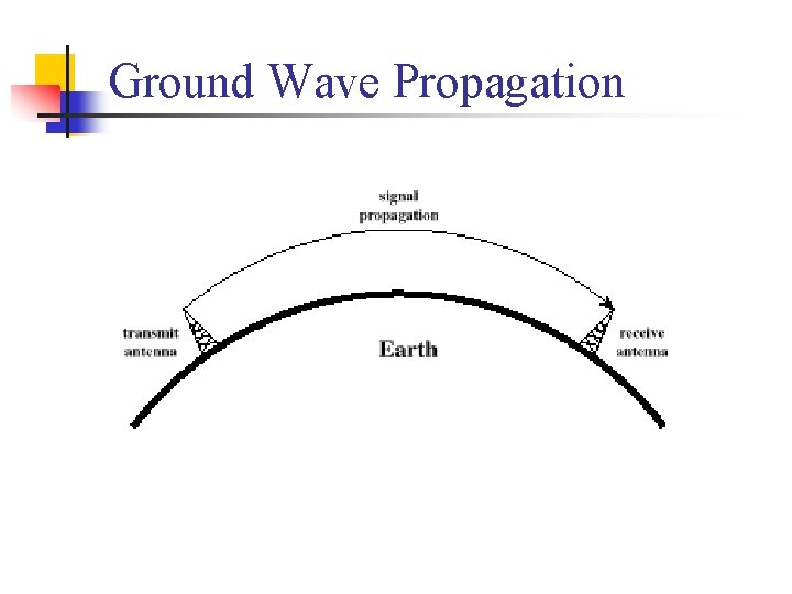 Ground Wave Propagation 