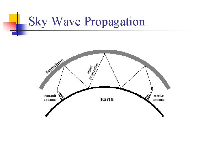Sky Wave Propagation 