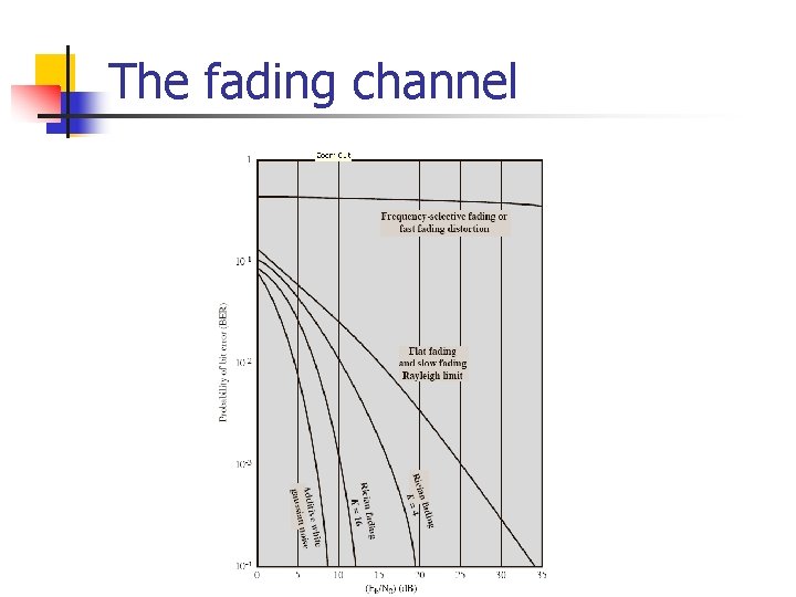 The fading channel 