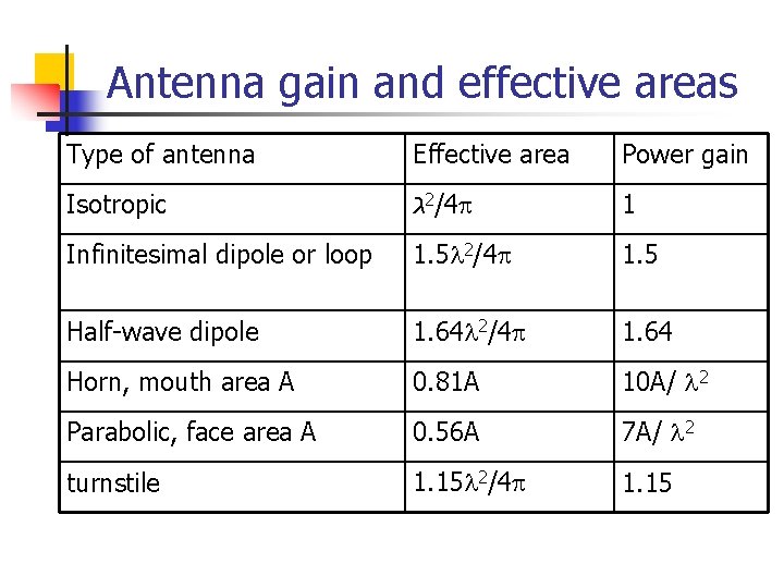 Antenna gain and effective areas Type of antenna Effective area Power gain Isotropic ג