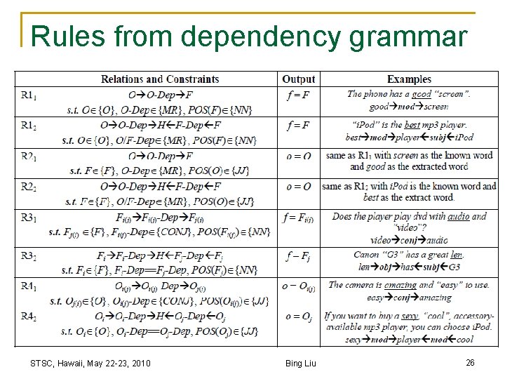 Rules from dependency grammar STSC, Hawaii, May 22 -23, 2010 Bing Liu 26 