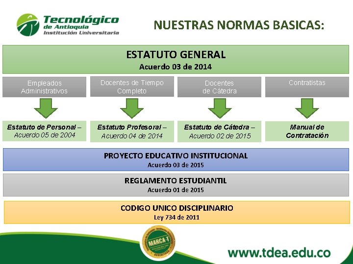 NUESTRAS NORMAS BASICAS: ESTATUTO GENERAL Acuerdo 03 de 2014 Empleados Administrativos Docentes de Tiempo