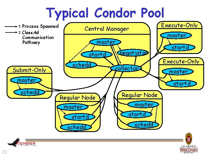 Typical Condor Pool = Process Spawned = Class. Ad Communication Pathway master startd Submit-Only