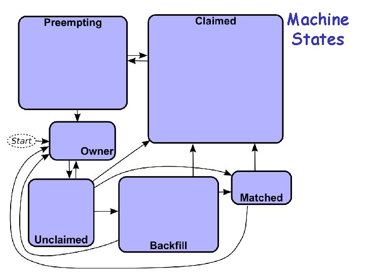 Machine States 72 