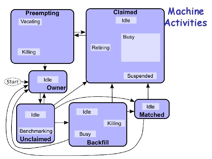 Machine Activities 73 