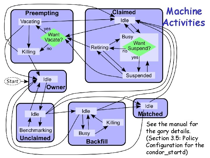 Machine Activities 74 See the manual for the gory details. (Section 3. 5: Policy