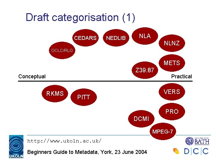 Draft categorisation (1) CEDARS NEDLIB NLA NLNZ OCLC/RLG METS Conceptual Z 39. 87 Practical