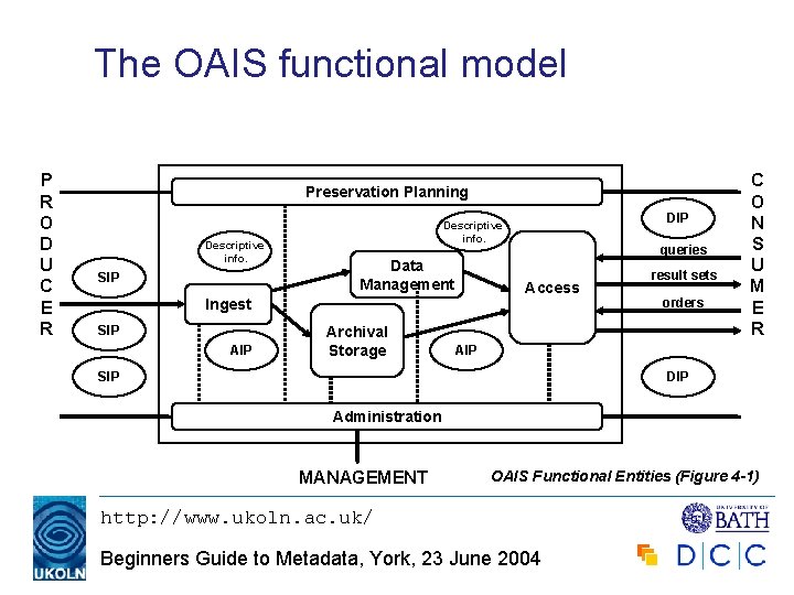 The OAIS functional model P R O D U C E R Preservation Planning