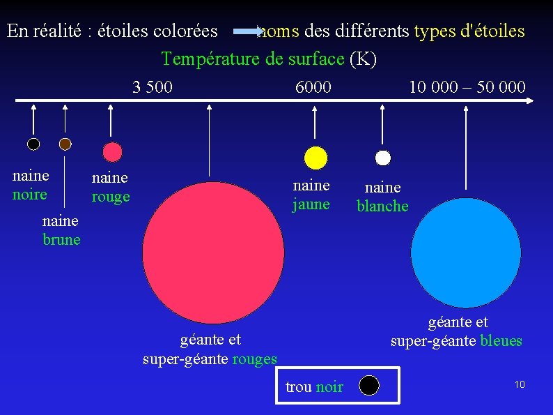 En réalité : étoiles colorées noms des différents types d'étoiles Température de surface (K)