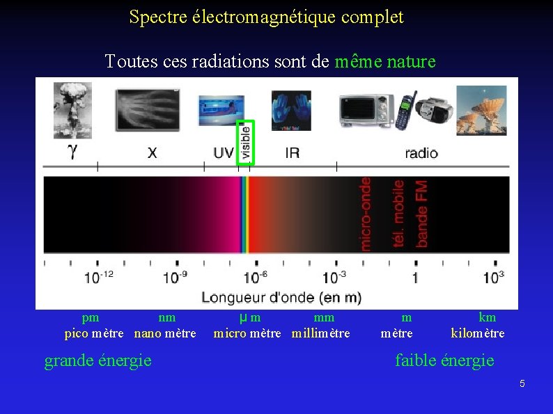  Spectre électromagnétique complet Toutes ces radiations sont de même nature pm nm μ