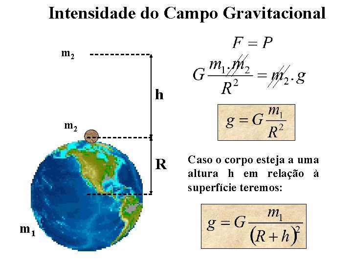 Intensidade do Campo Gravitacional m 2 h m 2 R m 1 Caso o