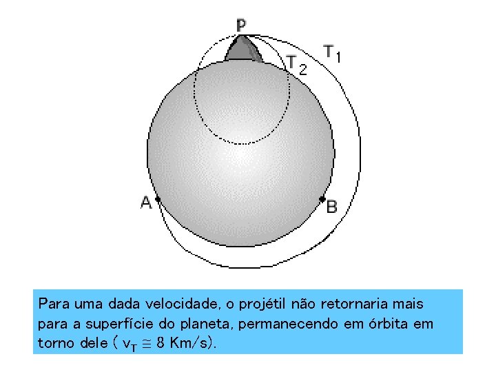 Para uma dada velocidade, o projétil não retornaria mais para a superfície do planeta,