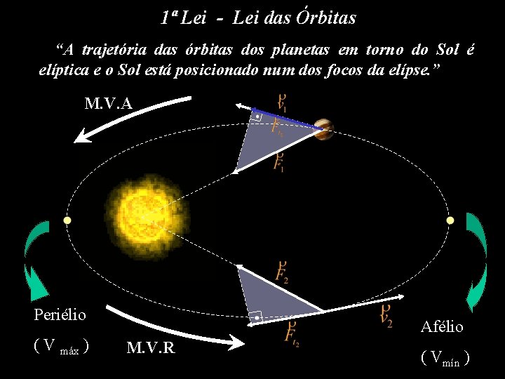 1ª Lei - Lei das Órbitas “A trajetória das órbitas dos planetas em torno 1ª Lei - Lei das Órbitas “A trajetória das órbitas dos planetas em torno