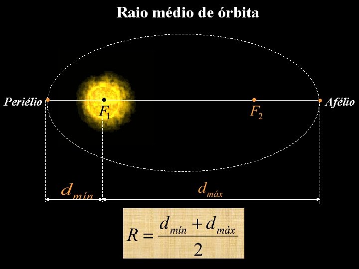 Raio médio de órbita Periélio Afélio Raio médio de órbita Periélio Afélio