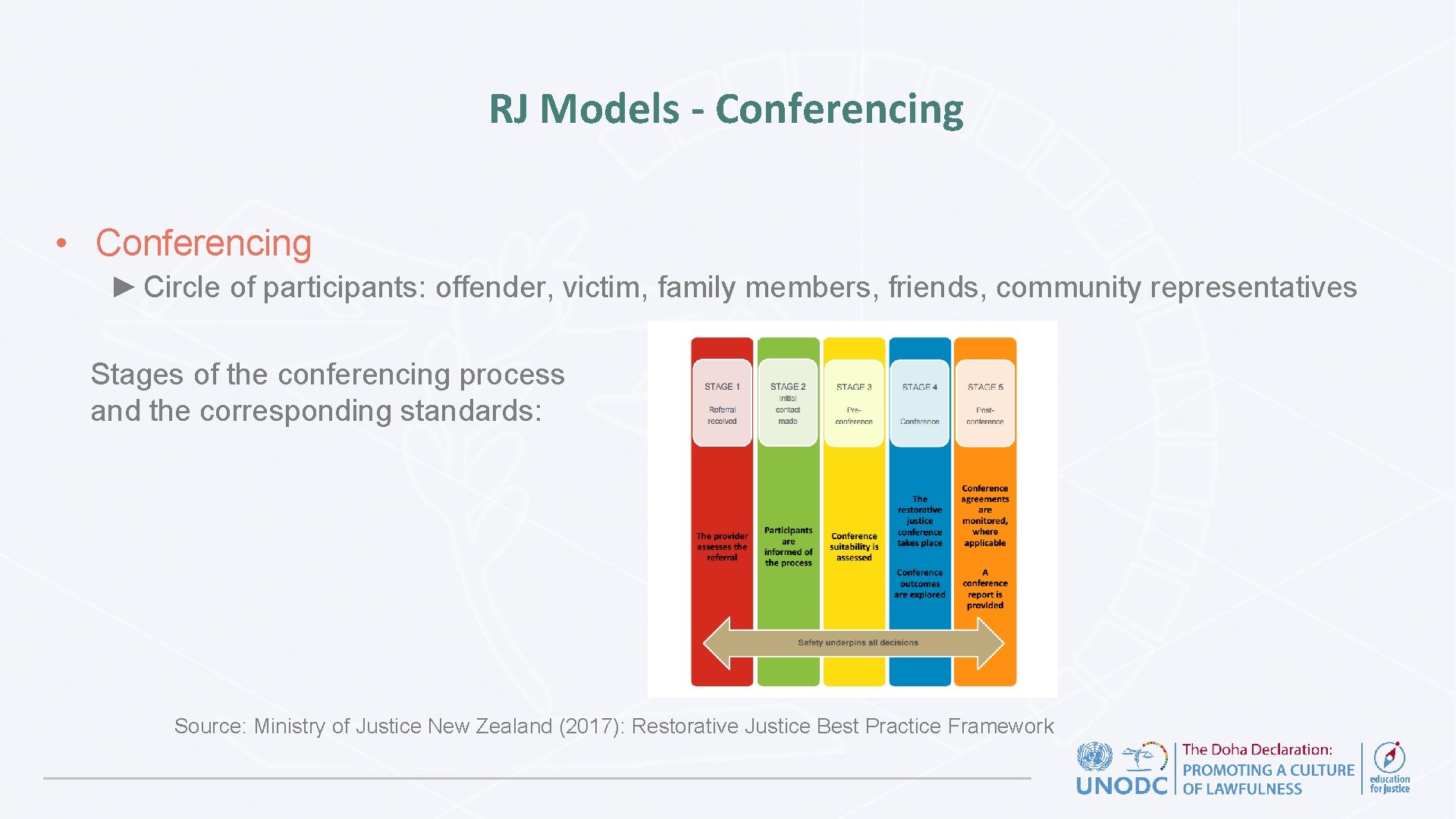 RJ Models - Conferencing • Conferencing ► Circle of participants: offender, victim, family members,