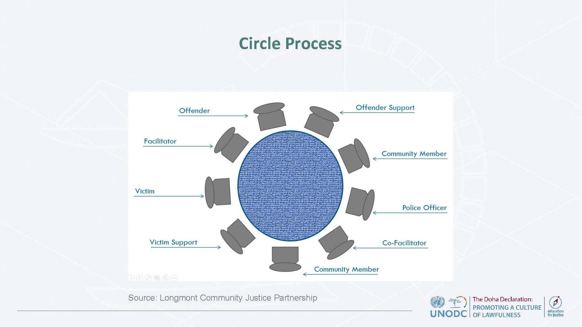 Circle Process Source: Longmont Community Justice Partnership 