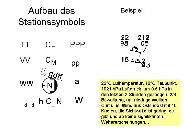Aufbau des Stationssymbols ddff N T d h NL a W Beispiel: 22°C Lufttemperatur,