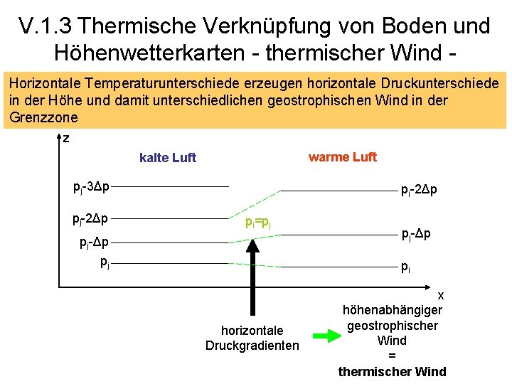 V. 1. 3 Thermische Verknüpfung von Boden und Höhenwetterkarten - thermischer Wind Horizontale Temperaturunterschiede