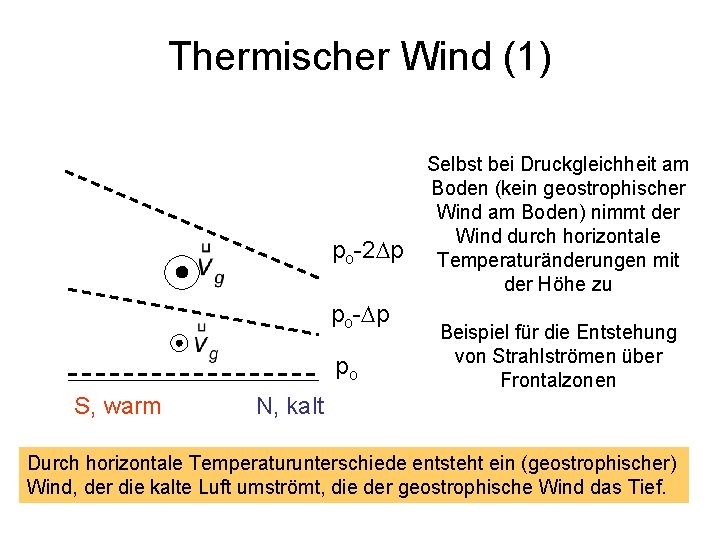 Thermischer Wind (1) po-2 Dp po-Dp po S, warm Selbst bei Druckgleichheit am Boden