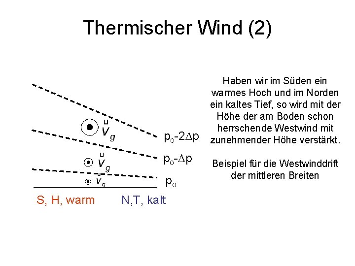Thermischer Wind (2) po-2 Dp po-Dp po S, H, warm N, T, kalt Haben