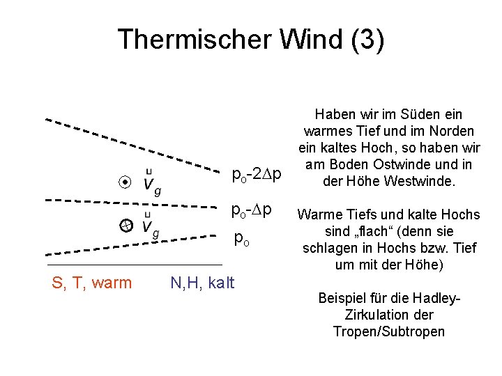 Thermischer Wind (3) po-2 Dp po-Dp po S, T, warm N, H, kalt Haben
