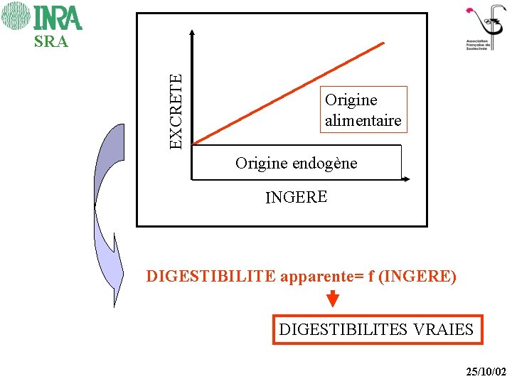 EXCRETE SRA Origine alimentaire endogène Origine endogène INGERE DIGESTIBILITE apparente= f (INGERE) DIGESTIBILITES VRAIES