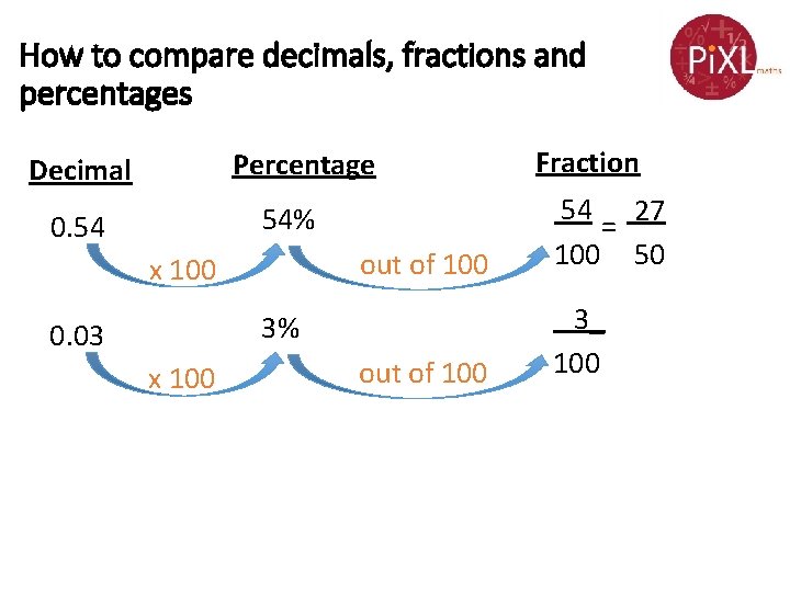 How to compare decimals, fractions and percentages Percentage Decimal out of 100 54 27