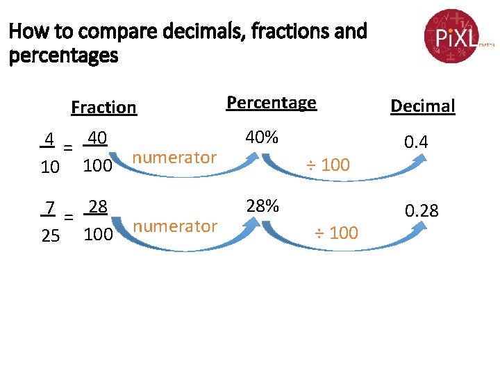 How to compare decimals, fractions and percentages Fraction 4 = 40 10 100 7