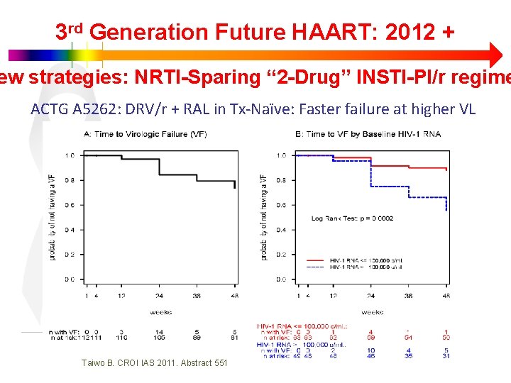 3 rd Generation Future HAART: 2012 + ew strategies: NRTI-Sparing “ 2 -Drug” INSTI-PI/r