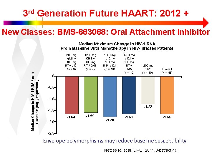 3 rd Generation Future HAART: 2012 + New Classes: BMS-663068: Oral Attachment Inhibitor Median