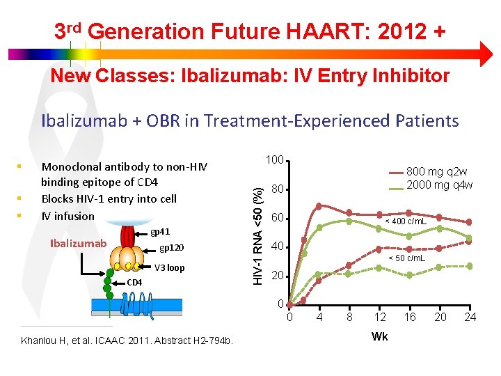 3 rd Generation Future HAART: 2012 + New Classes: Ibalizumab: IV Entry Inhibitor Ibalizumab