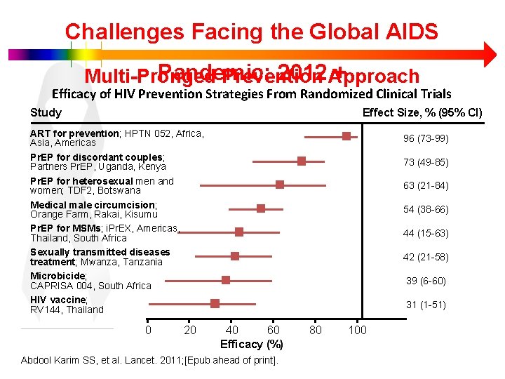 Challenges Facing the Global AIDS Pandemic: 2012 Approach + Multi-Pronged Prevention Efficacy of HIV