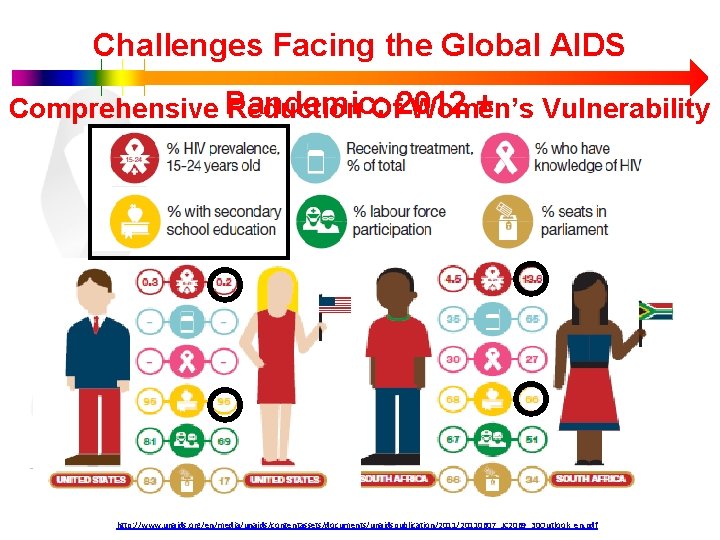 Challenges Facing the Global AIDS + Vulnerability Comprehensive Pandemic: Reduction Of 2012 Women’s http: