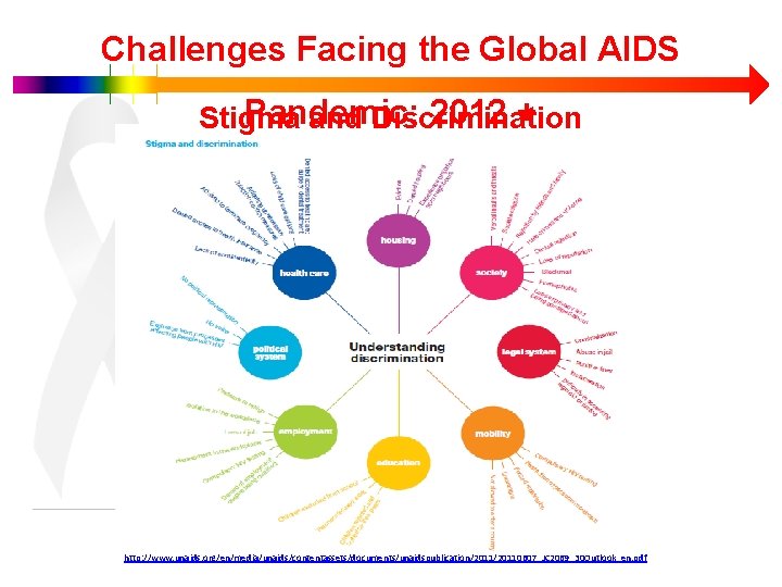 Challenges Facing the Global AIDS Pandemic: 2012 + Stigma and Discrimination http: //www. unaids.