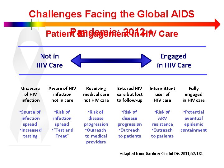 Challenges Facing the Global AIDS Pandemic: 2012 + Care Patient Engagement in HIV Not