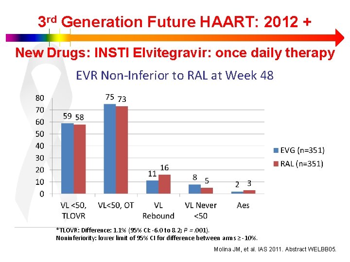 3 rd Generation Future HAART: 2012 + New Drugs: INSTI Elvitegravir: once daily therapy