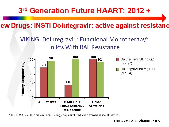 3 rd Generation Future HAART: 2012 + New Drugs: INSTI Dolutegravir: active against resistanc