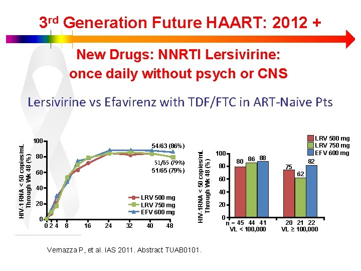 3 rd Generation Future HAART: 2012 + New Drugs: NNRTI Lersivirine: once daily without