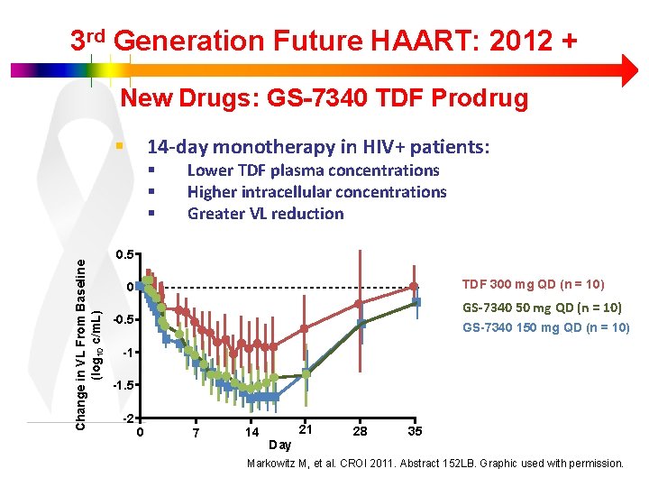 3 rd Generation Future HAART: 2012 + New Drugs: GS-7340 TDF Prodrug 14 -day