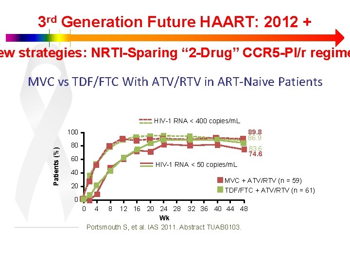 3 rd Generation Future HAART: 2012 + ew strategies: NRTI-Sparing “ 2 -Drug” CCR
