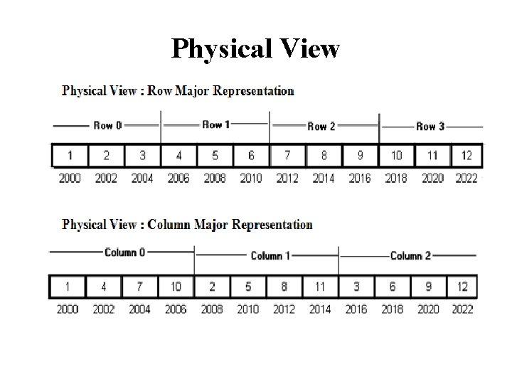 Physical View 