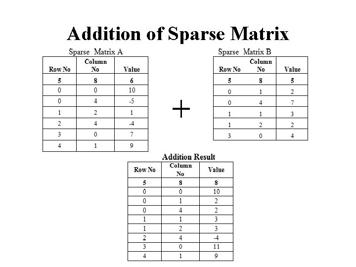 Addition of Sparse Matrix 