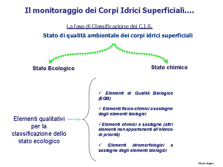 Il monitoraggio dei Corpi Idrici Superficiali…. La fase di Classificazione dei C. I. S.