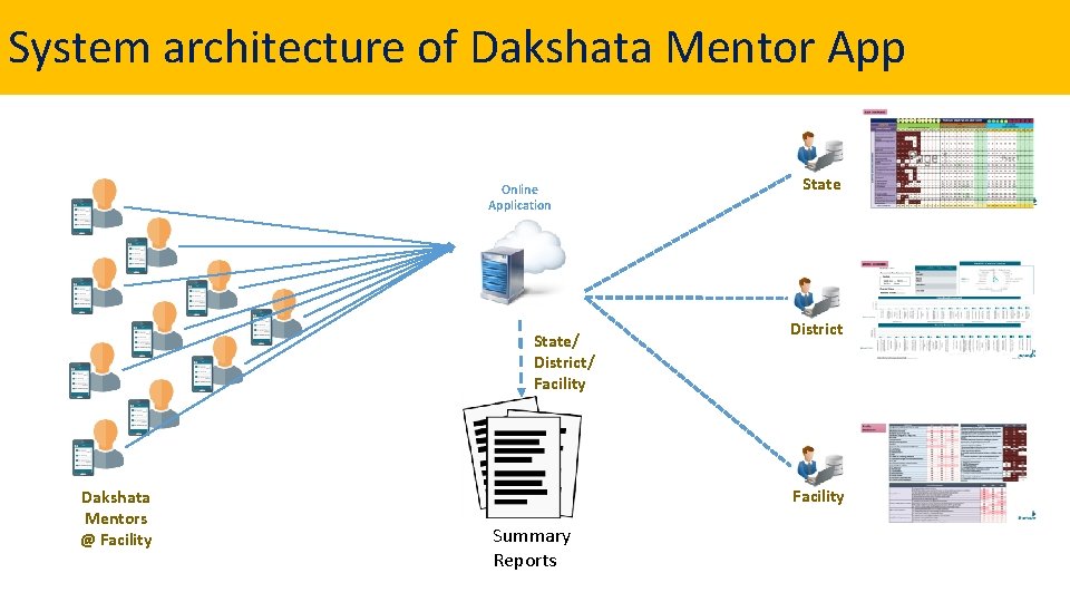 System architecture of Dakshata Mentor App Online Application State/ District/ Facility Dakshata Mentors @