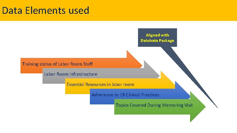 Data Elements used Aligned with Dakshata Package Training status of Labor Room Staff Labor